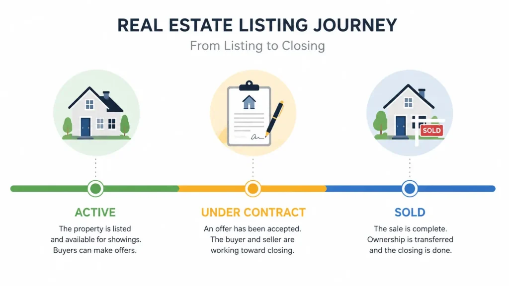 Timeline graphic showing what under contract means in real estate between active and sold status